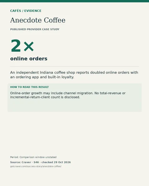 Anecdote Coffee: 2× online orders. Online-order growth may include channel migration. No total-revenue or incremental-return-client count is disclosed.