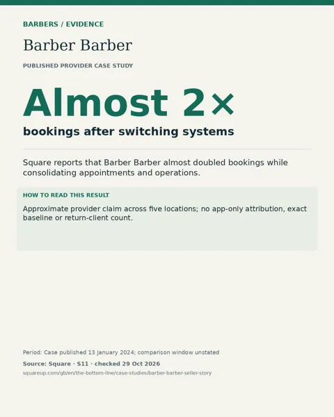 Barber Barber: Almost 2× bookings after switching systems. Approximate provider claim across five locations; no app-only attribution, exact baseline or return-client count.