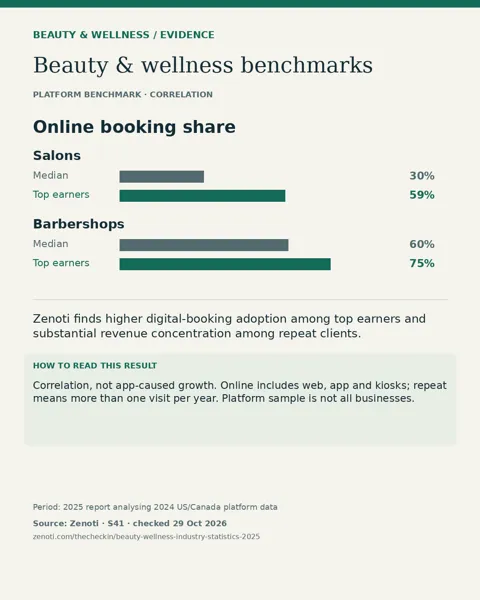 Beauty & wellness benchmarks: 30% vs 59% salon online booking: median vs top earners. Correlation, not app-caused growth. Online includes web, app and kiosks; repeat means more than one visit per year. Platform sample is not all businesses.