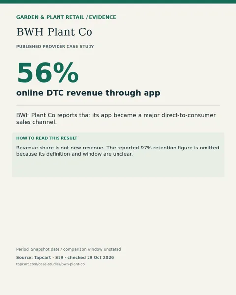 BWH Plant Co: 56% online DTC revenue through app. Revenue share is not new revenue. The reported 97% retention figure is omitted because its definition and window are unclear.