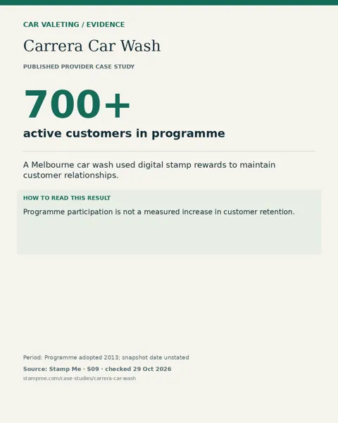Carrera Car Wash: 700+ active customers in programme. Programme participation is not a measured increase in customer retention.