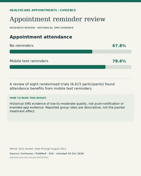 Appointment reminder review: 67.8% attendance without reminders. Historical SMS evidence of low-to-moderate quality, not push-notification or branded-app evidence. Reported group rates are descriptive, not the pooled treatment effect.