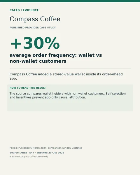 Compass Coffee: +30% average order frequency: wallet vs non-wallet customers. The source compares wallet holders with non-wallet customers. Self-selection and incentives prevent app-only causal attribution.