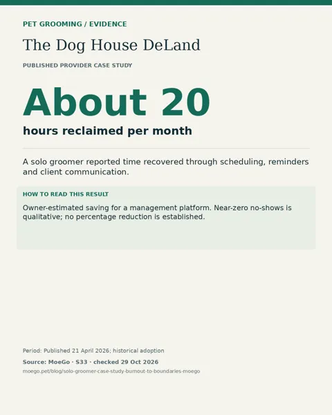 The Dog House DeLand: About 20 hours reclaimed per month. Owner-estimated saving for a management platform. Near-zero no-shows is qualitative; no percentage reduction is established.