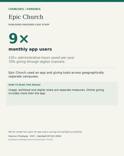 Epic Church: 9× monthly app users. Usage, workload and digital share are separate measures. Online giving includes more than the app.
