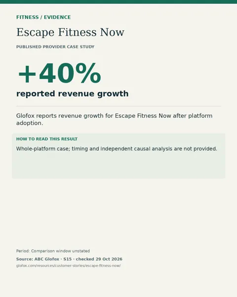 Escape Fitness Now: +40% reported revenue growth. Whole-platform case; timing and independent causal analysis are not provided.