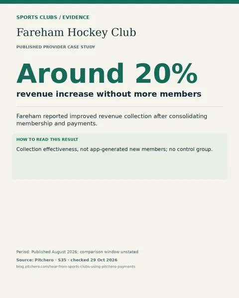 Fareham Hockey Club: Around 20% revenue increase without more members. Collection effectiveness, not app-generated new members; no control group.