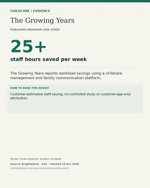 The Growing Years: 25+ staff hours saved per week. Customer-estimated staff saving; no controlled study or customer-app-only attribution.