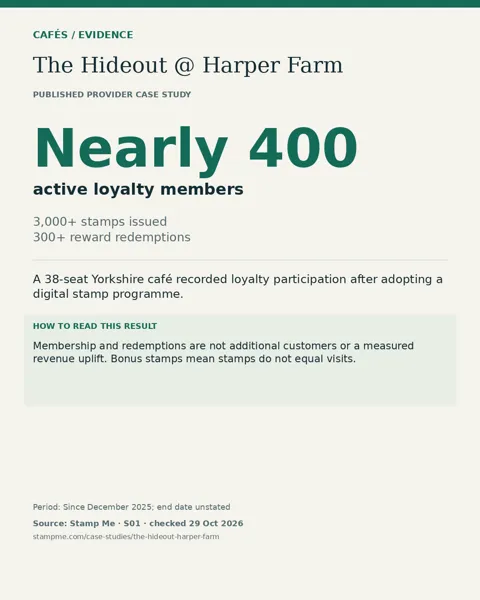 The Hideout @ Harper Farm: Nearly 400 active loyalty members. Membership and redemptions are not additional customers or a measured revenue uplift. Bonus stamps mean stamps do not equal visits.
