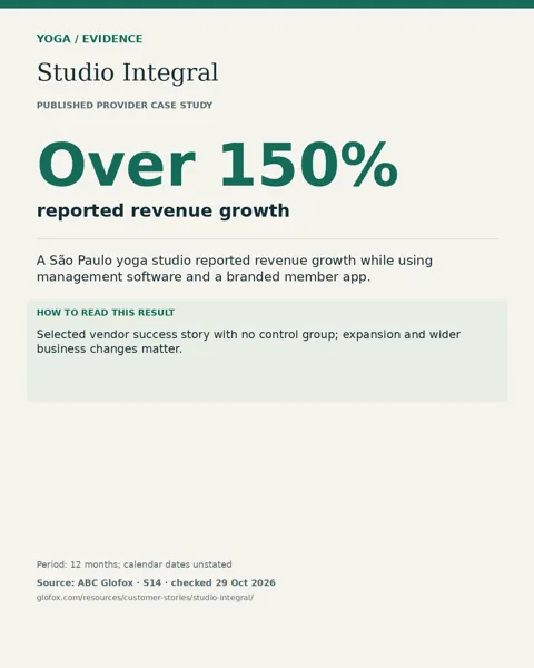 Studio Integral: Over 150% reported revenue growth. Selected vendor success story with no control group; expansion and wider business changes matter.