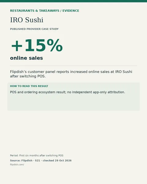 IRO Sushi: +15% online sales. POS and ordering ecosystem result; no independent app-only attribution.