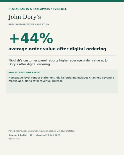 John Dory’s: +44% average order value after digital ordering. Homepage-level vendor statement; digital ordering includes channels beyond a mobile app. Not a total-revenue increase.