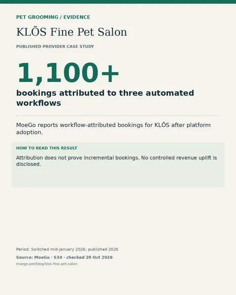 KLŌS Fine Pet Salon: 1,100+ bookings attributed to three automated workflows. Attribution does not prove incremental bookings. No controlled revenue uplift is disclosed.