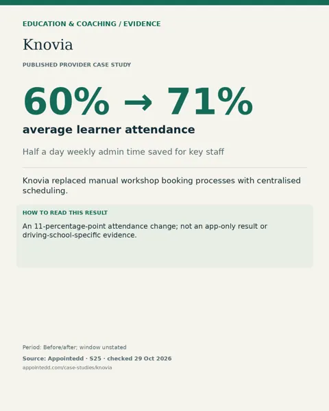 Knovia: 60% → 71% average learner attendance. An 11-percentage-point attendance change; not an app-only result or driving-school-specific evidence.