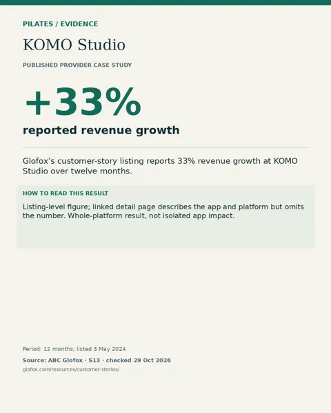KOMO Studio: +33% reported revenue growth. Listing-level figure; linked detail page describes the app and platform but omits the number. Whole-platform result, not isolated app impact.