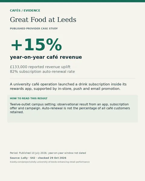 Great Food at Leeds: +15% year-on-year café revenue. Twelve-outlet campus setting; observational result from an app, subscription offer and campaign. Auto-renewal is not the percentage of all café customers retained.