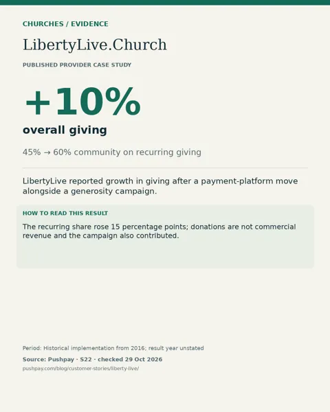 LibertyLive.Church: +10% overall giving. The recurring share rose 15 percentage points; donations are not commercial revenue and the campaign also contributed.