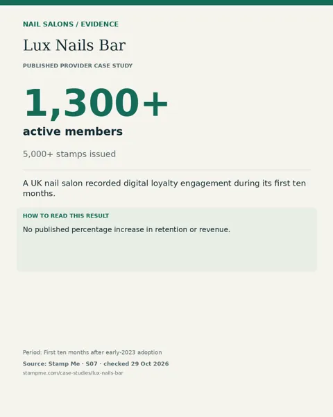 Lux Nails Bar: 1,300+ active members. No published percentage increase in retention or revenue.