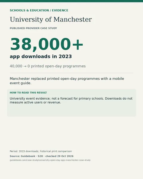 University of Manchester: 38,000+ app downloads in 2023. University event evidence; not a forecast for primary schools. Downloads do not measure active users or revenue.