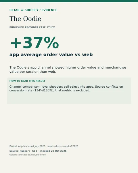 The Oodie: +37% app average order value vs web. Channel comparison; loyal shoppers self-select into apps. Source conflicts on conversion rate (134%/135%); that metric is excluded.