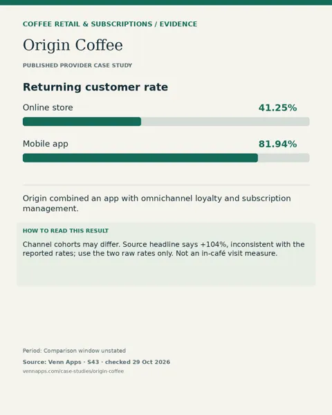 Origin Coffee: 81.94% vs 41.25% returning customer rate: app vs online store. Channel cohorts may differ. Source headline says +104%, inconsistent with the reported rates; use the two raw rates only. Not an in-café visit measure.