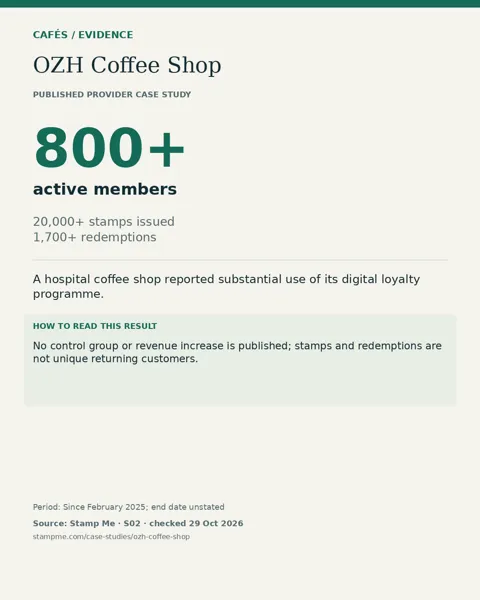 OZH Coffee Shop: 800+ active members. No control group or revenue increase is published; stamps and redemptions are not unique returning customers.