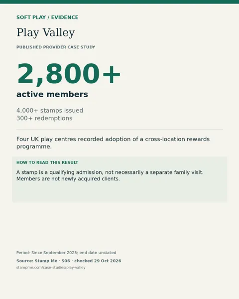 Play Valley: 2,800+ active members. A stamp is a qualifying admission, not necessarily a separate family visit. Members are not newly acquired clients.