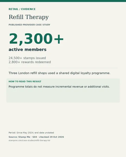 Refill Therapy: 2,300+ active members. Programme totals do not measure incremental revenue or additional visits.