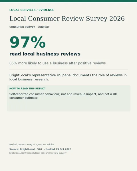 Local Consumer Review Survey 2026: 97% read local business reviews. Self-reported consumer behaviour; not app revenue impact, and not a UK consumer estimate.