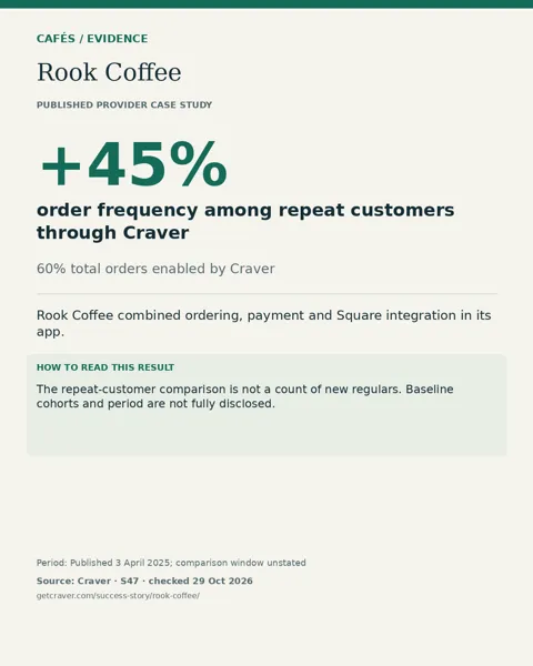 Rook Coffee: +45% order frequency among repeat customers through Craver. The repeat-customer comparison is not a count of new regulars. Baseline cohorts and period are not fully disclosed.