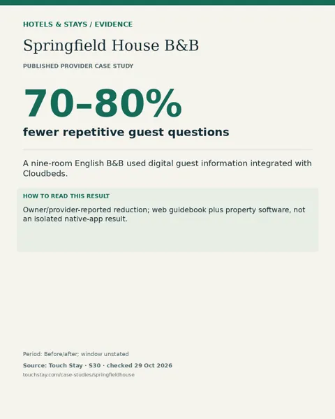 Springfield House B&B: 70–80% fewer repetitive guest questions. Owner/provider-reported reduction; web guidebook plus property software, not an isolated native-app result.