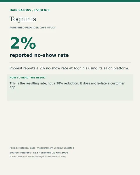Togninis: 2% reported no-show rate. This is the resulting rate, not a 98% reduction. It does not isolate a customer app.