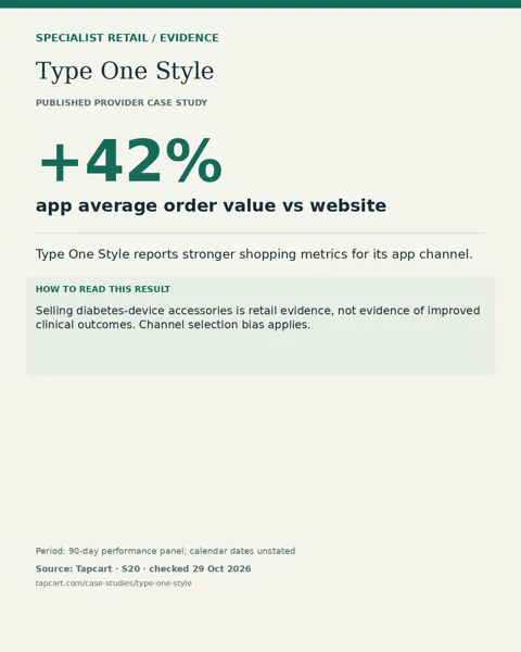 Type One Style: +42% app average order value vs website. Selling diabetes-device accessories is retail evidence, not evidence of improved clinical outcomes. Channel selection bias applies.