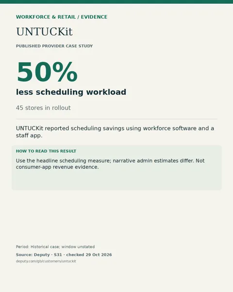 UNTUCKit: 50% less scheduling workload. Use the headline scheduling measure; narrative admin estimates differ. Not consumer-app revenue evidence.