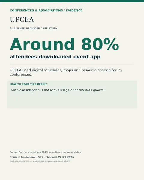 UPCEA: Around 80% attendees downloaded event app. Download adoption is not active usage or ticket-sales growth.