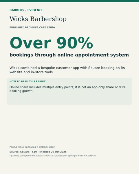 Wicks Barbershop: Over 90% bookings through online appointment system. Online share includes multiple entry points; it is not an app-only share or 90% booking growth.
