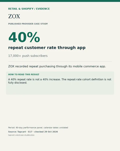 ZOX: 40% repeat customer rate through app. A 40% repeat rate is not a 40% increase. The repeat-rate cohort definition is not fully disclosed.